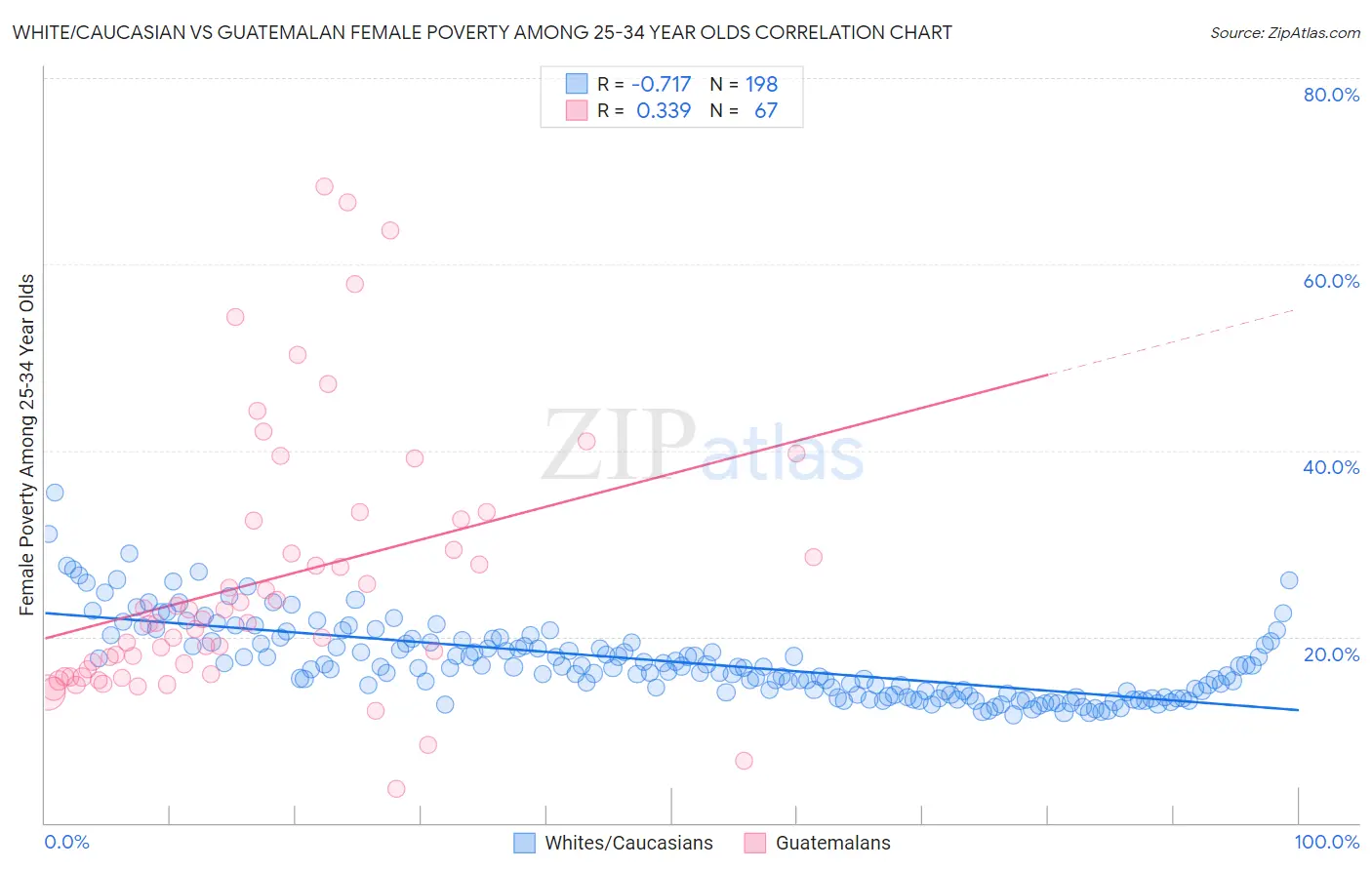 White/Caucasian vs Guatemalan Female Poverty Among 25-34 Year Olds