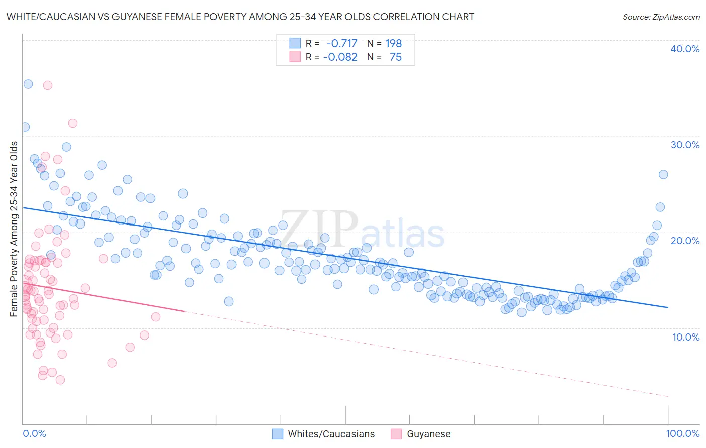 White/Caucasian vs Guyanese Female Poverty Among 25-34 Year Olds