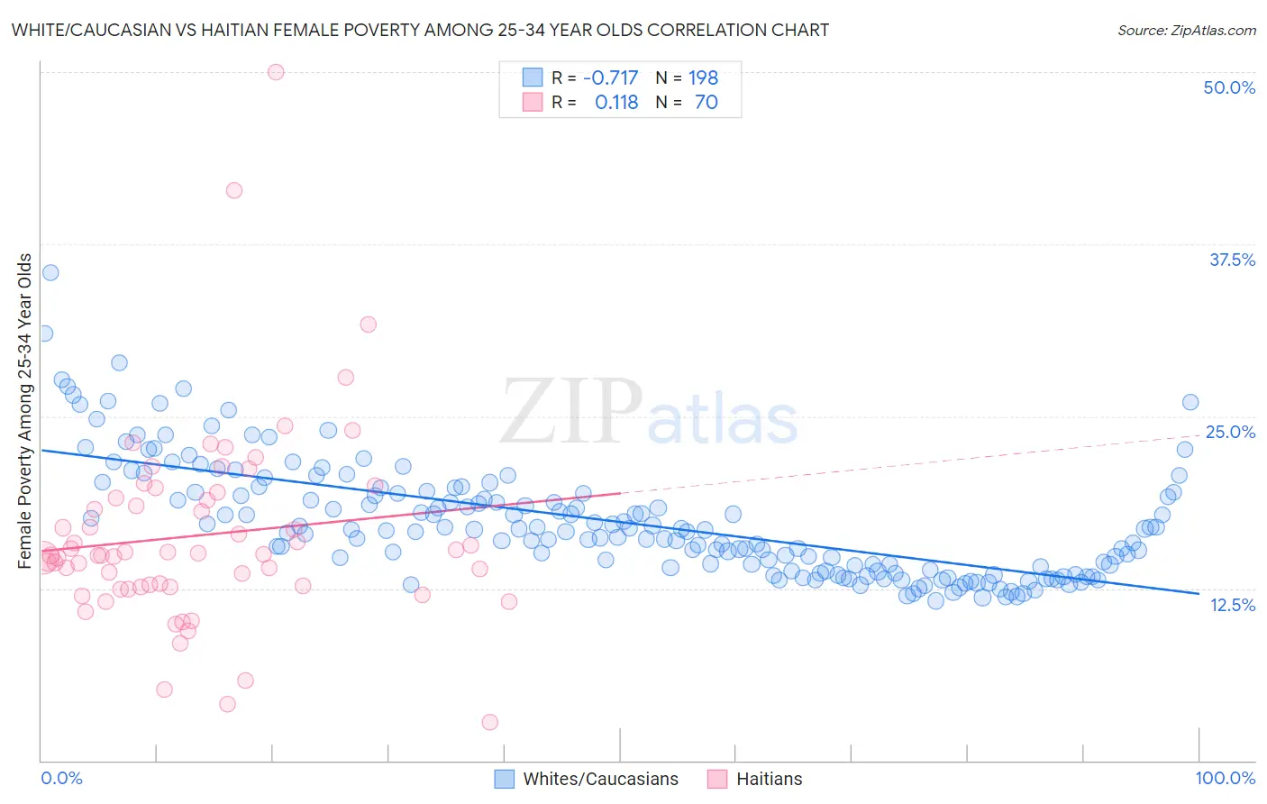 White/Caucasian vs Haitian Female Poverty Among 25-34 Year Olds