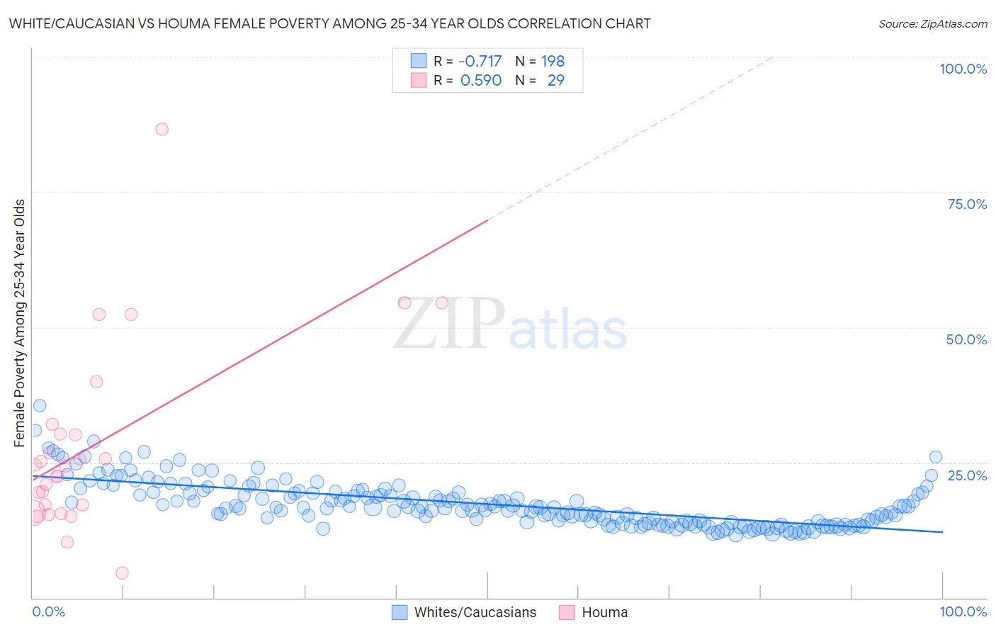 White/Caucasian vs Houma Female Poverty Among 25-34 Year Olds