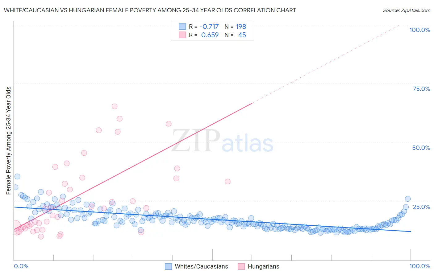 White/Caucasian vs Hungarian Female Poverty Among 25-34 Year Olds