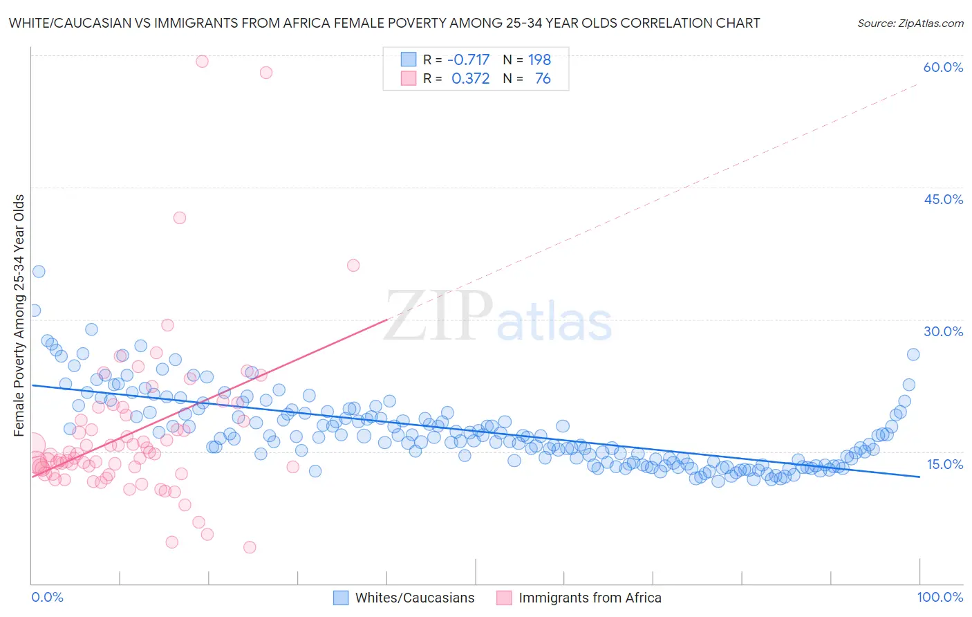White/Caucasian vs Immigrants from Africa Female Poverty Among 25-34 Year Olds