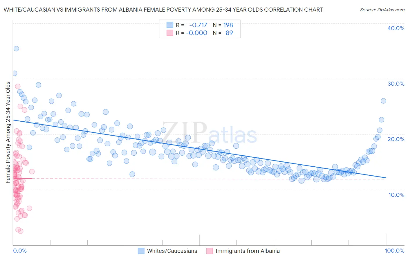 White/Caucasian vs Immigrants from Albania Female Poverty Among 25-34 Year Olds