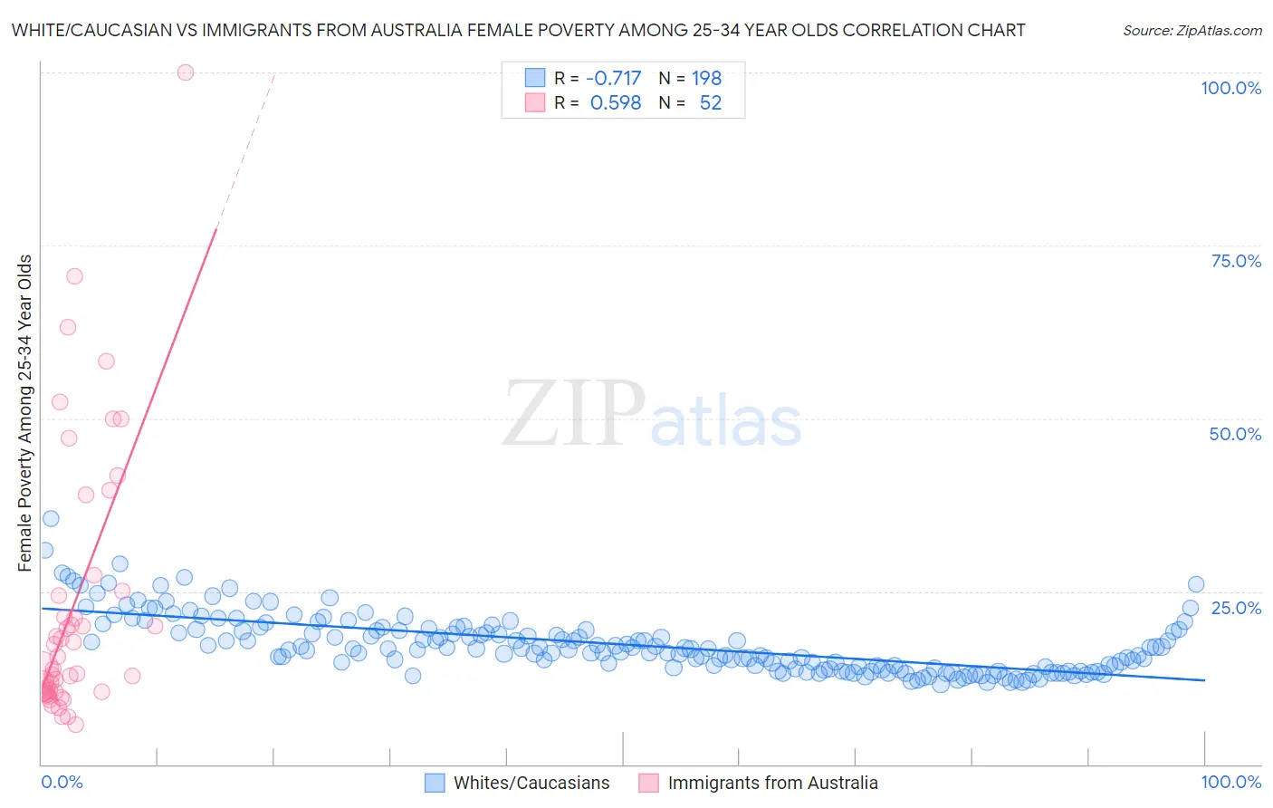 White/Caucasian vs Immigrants from Australia Female Poverty Among 25-34 Year Olds