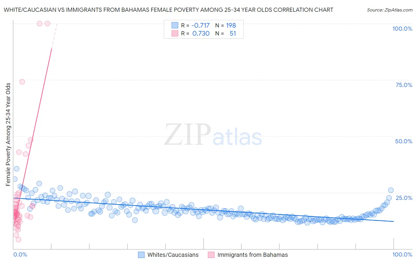 White/Caucasian vs Immigrants from Bahamas Female Poverty Among 25-34 Year Olds