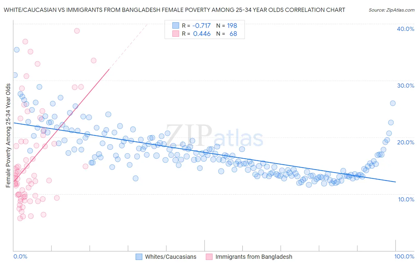 White/Caucasian vs Immigrants from Bangladesh Female Poverty Among 25-34 Year Olds