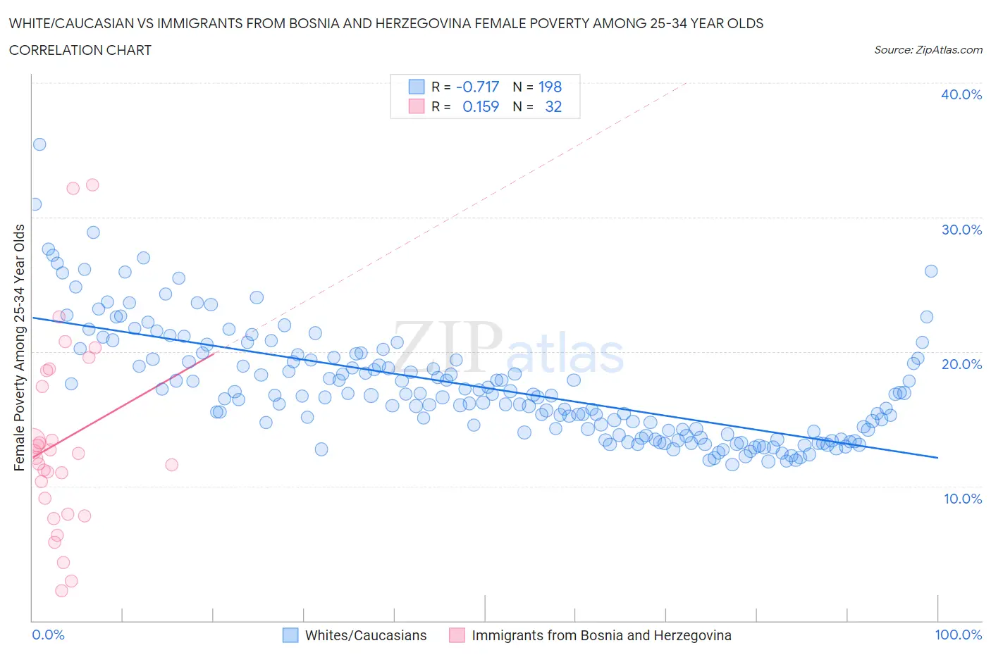 White/Caucasian vs Immigrants from Bosnia and Herzegovina Female Poverty Among 25-34 Year Olds