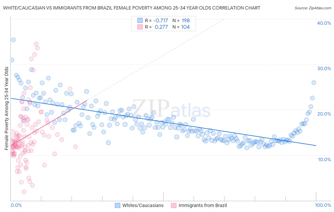 White/Caucasian vs Immigrants from Brazil Female Poverty Among 25-34 Year Olds