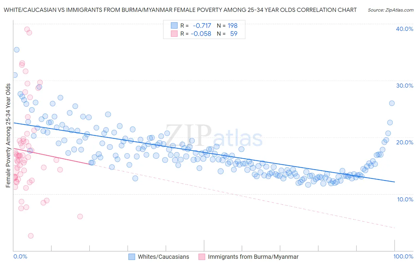 White/Caucasian vs Immigrants from Burma/Myanmar Female Poverty Among 25-34 Year Olds