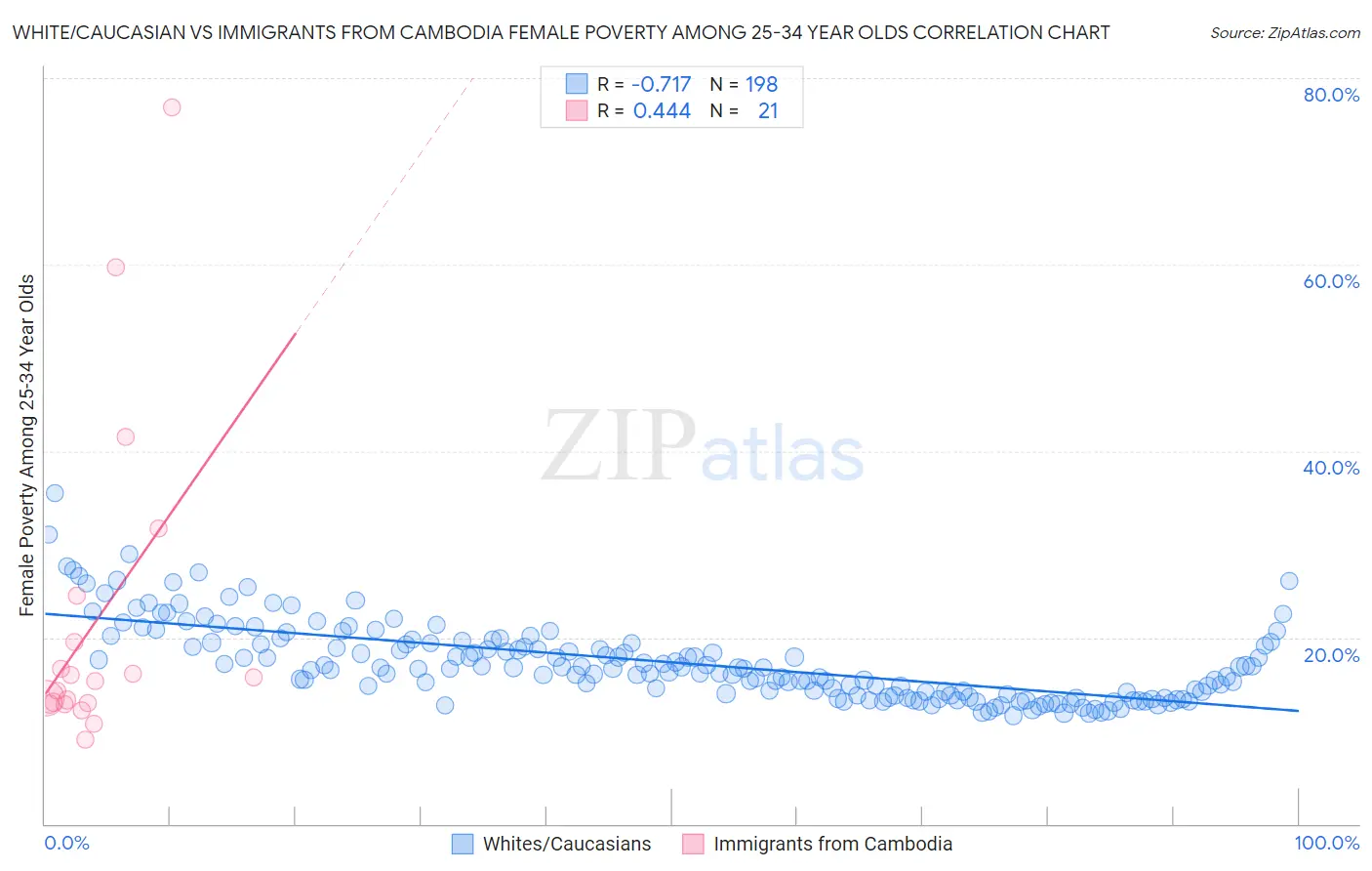 White/Caucasian vs Immigrants from Cambodia Female Poverty Among 25-34 Year Olds