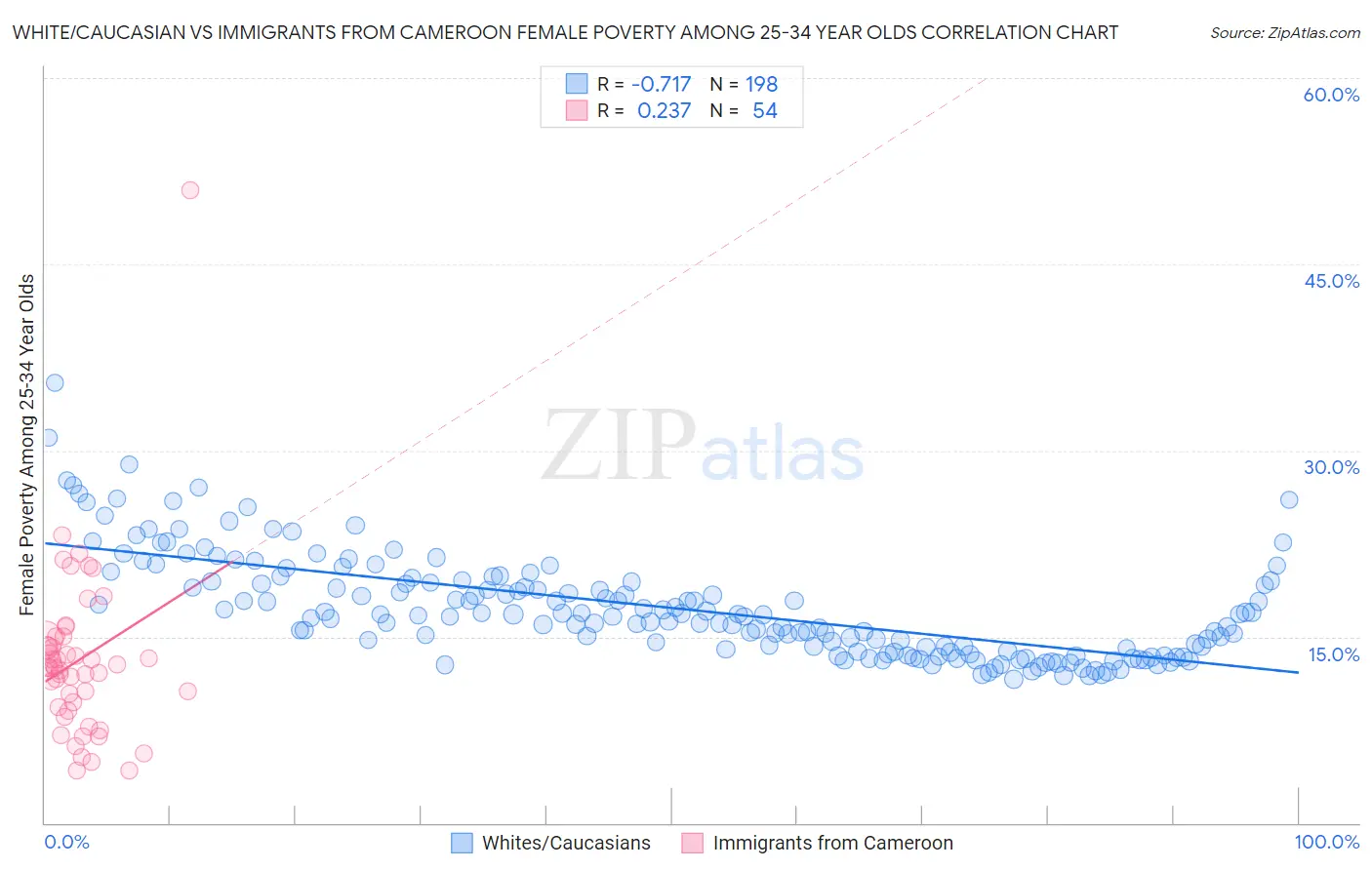 White/Caucasian vs Immigrants from Cameroon Female Poverty Among 25-34 Year Olds