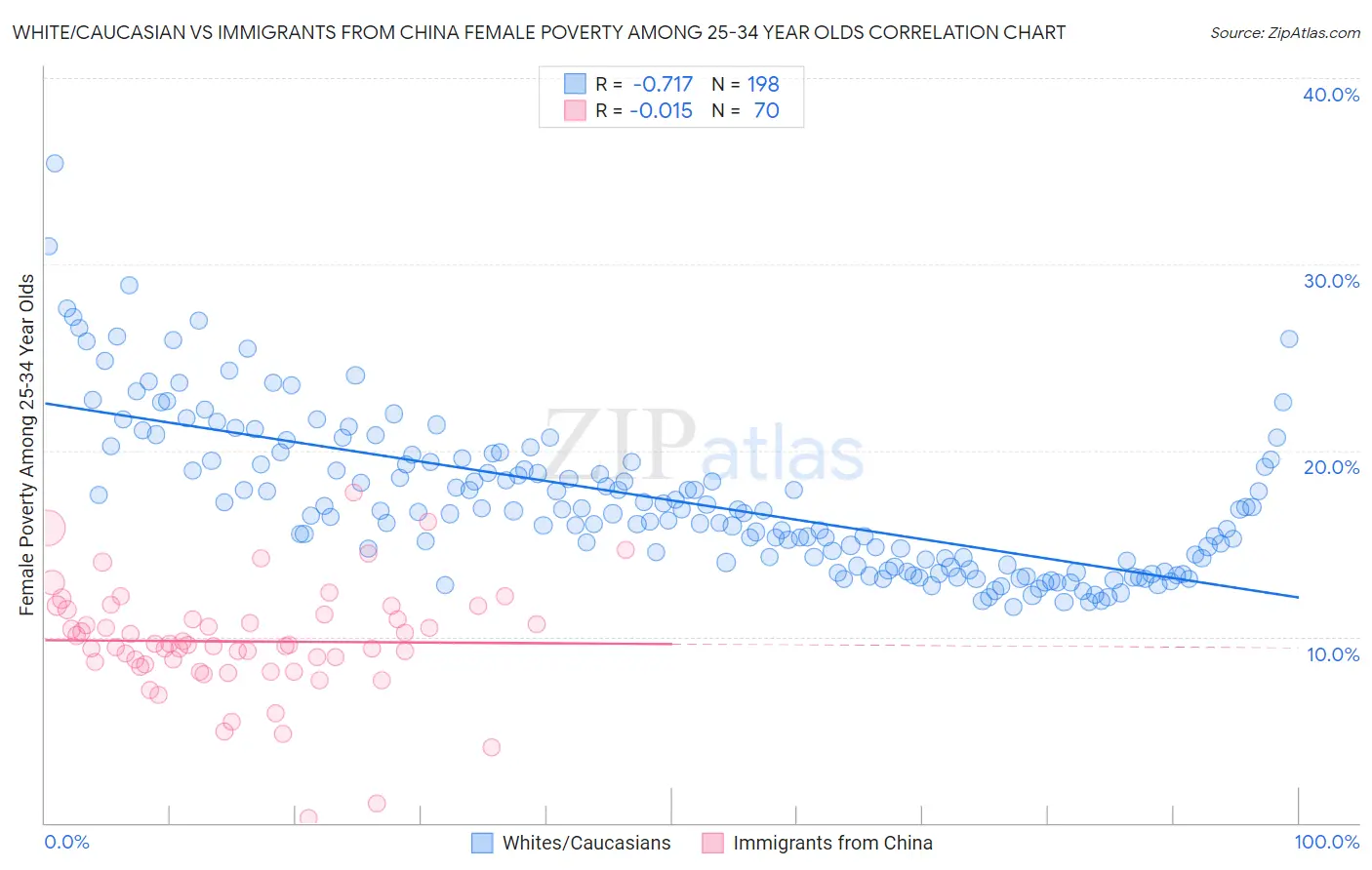 White/Caucasian vs Immigrants from China Female Poverty Among 25-34 Year Olds