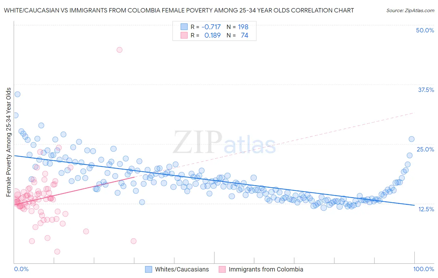 White/Caucasian vs Immigrants from Colombia Female Poverty Among 25-34 Year Olds
