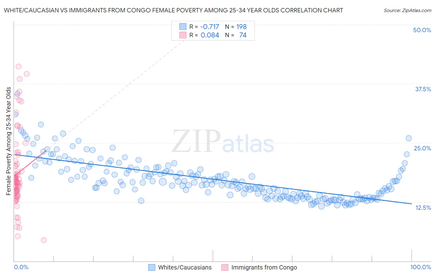 White/Caucasian vs Immigrants from Congo Female Poverty Among 25-34 Year Olds