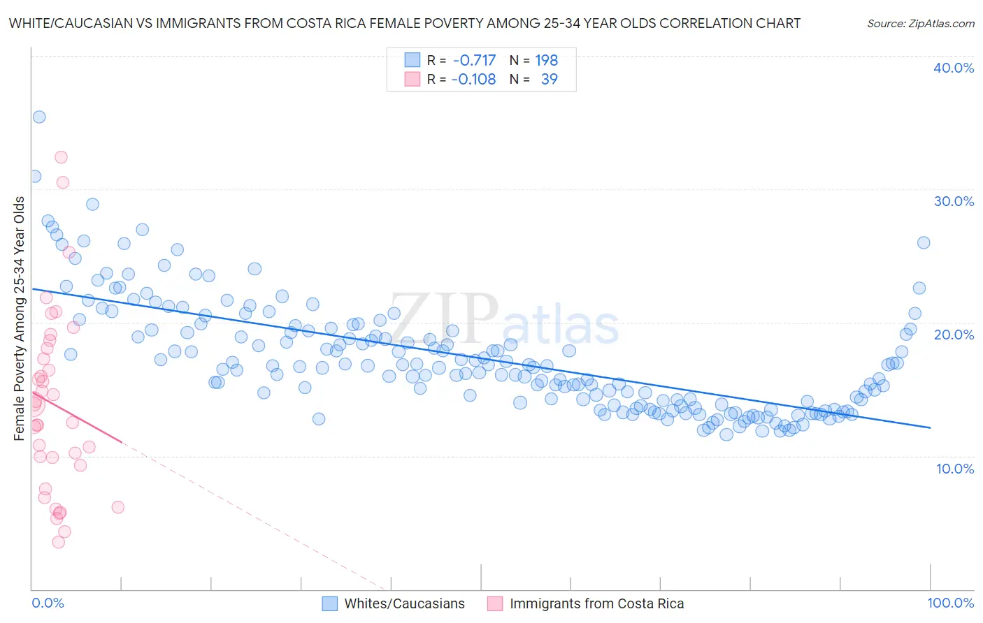 White/Caucasian vs Immigrants from Costa Rica Female Poverty Among 25-34 Year Olds
