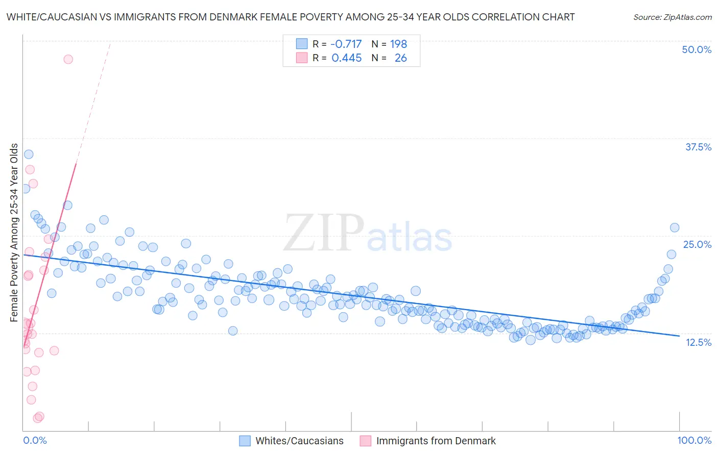 White/Caucasian vs Immigrants from Denmark Female Poverty Among 25-34 Year Olds