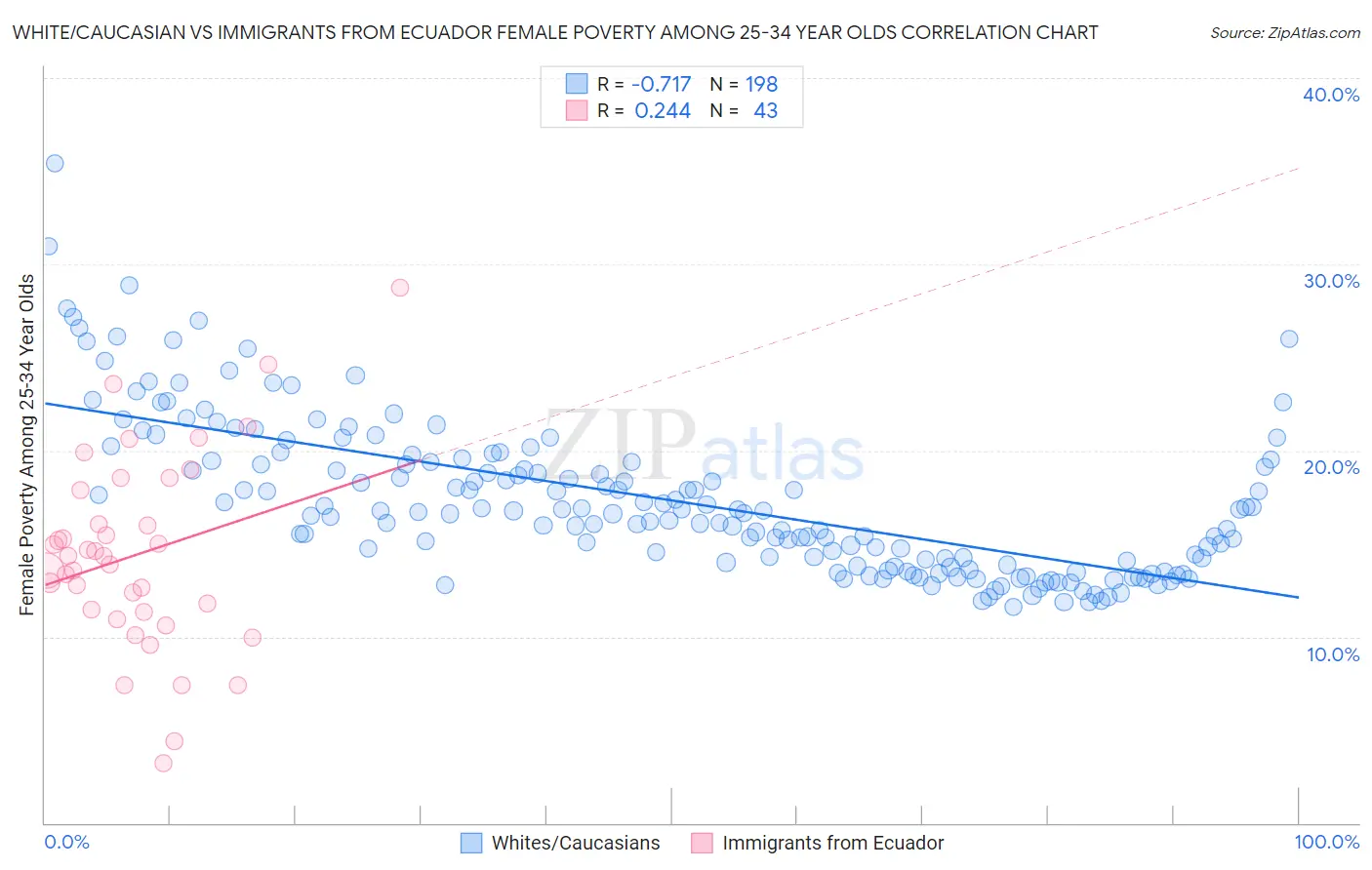 White/Caucasian vs Immigrants from Ecuador Female Poverty Among 25-34 Year Olds