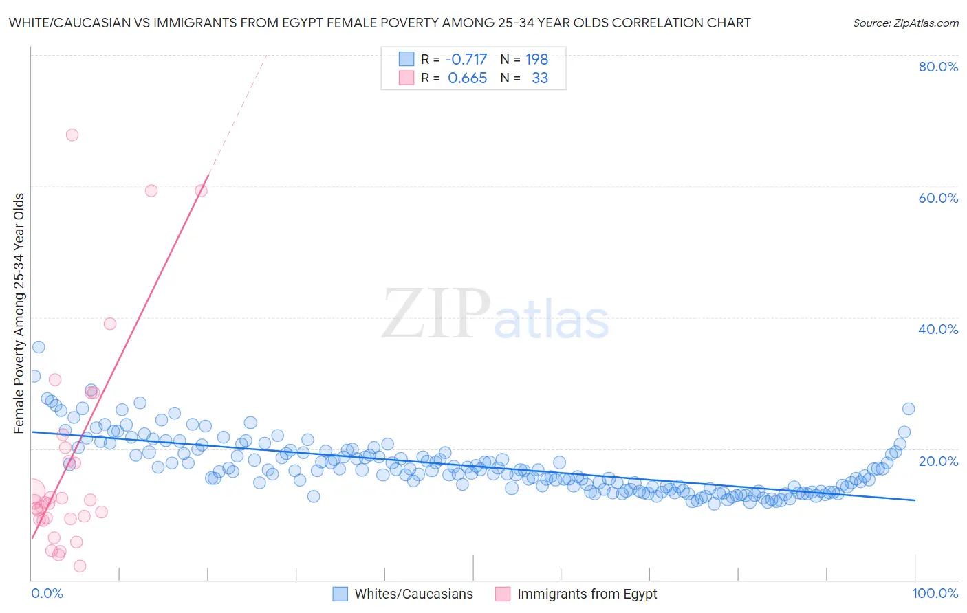 White/Caucasian vs Immigrants from Egypt Female Poverty Among 25-34 Year Olds