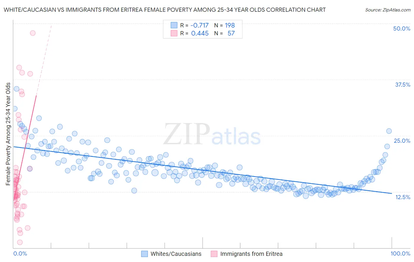 White/Caucasian vs Immigrants from Eritrea Female Poverty Among 25-34 Year Olds