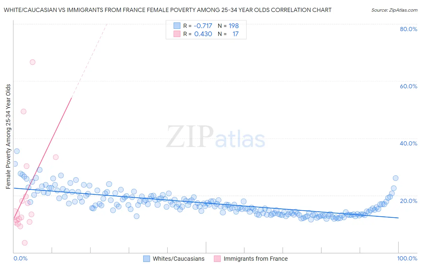 White/Caucasian vs Immigrants from France Female Poverty Among 25-34 Year Olds