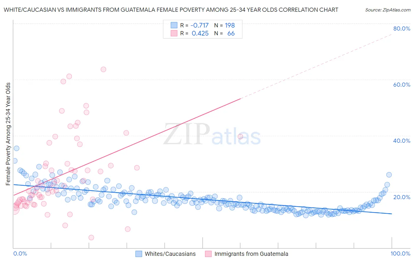 White/Caucasian vs Immigrants from Guatemala Female Poverty Among 25-34 Year Olds