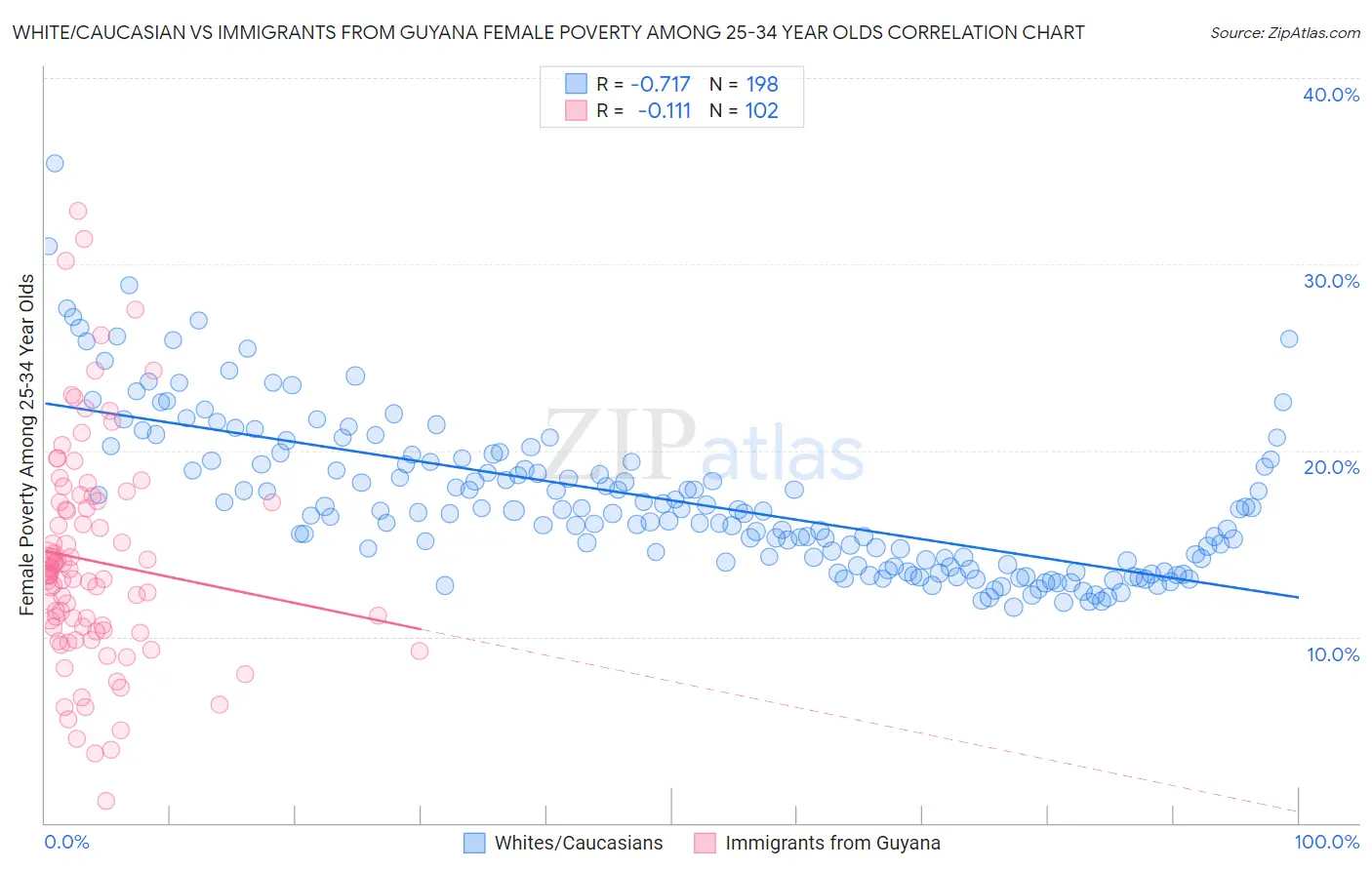 White/Caucasian vs Immigrants from Guyana Female Poverty Among 25-34 Year Olds