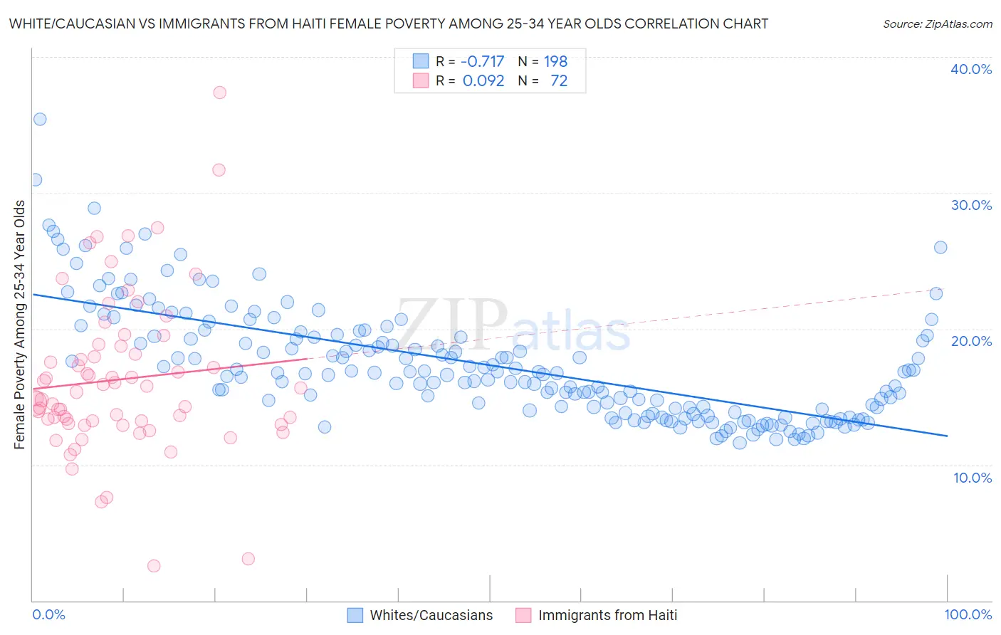 White/Caucasian vs Immigrants from Haiti Female Poverty Among 25-34 Year Olds