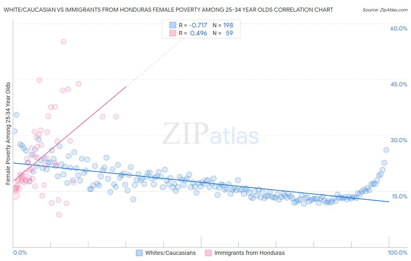 White/Caucasian vs Immigrants from Honduras Female Poverty Among 25-34 Year Olds