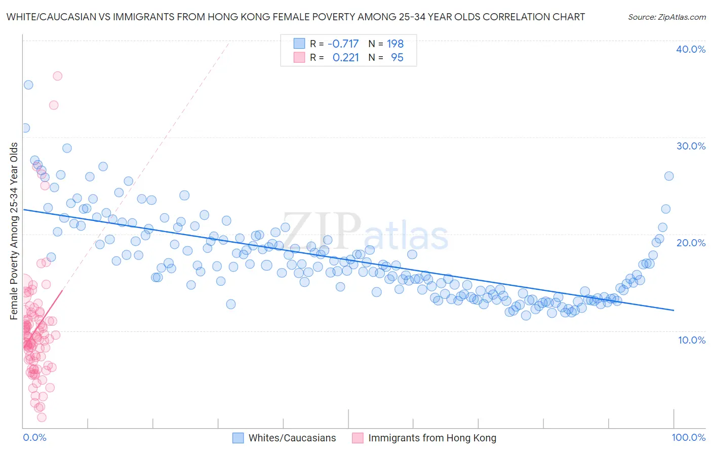 White/Caucasian vs Immigrants from Hong Kong Female Poverty Among 25-34 Year Olds