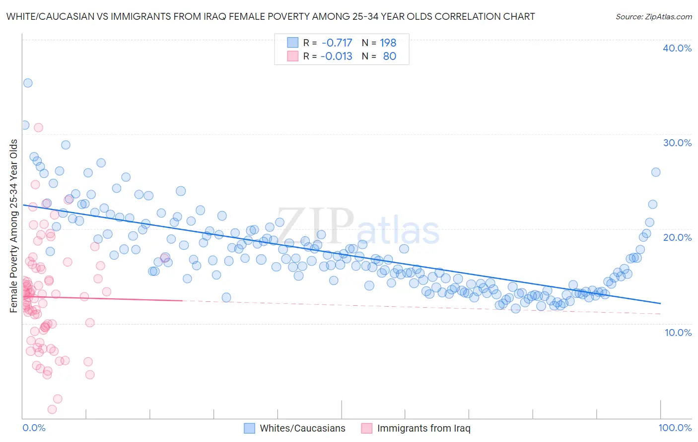 White/Caucasian vs Immigrants from Iraq Female Poverty Among 25-34 Year Olds