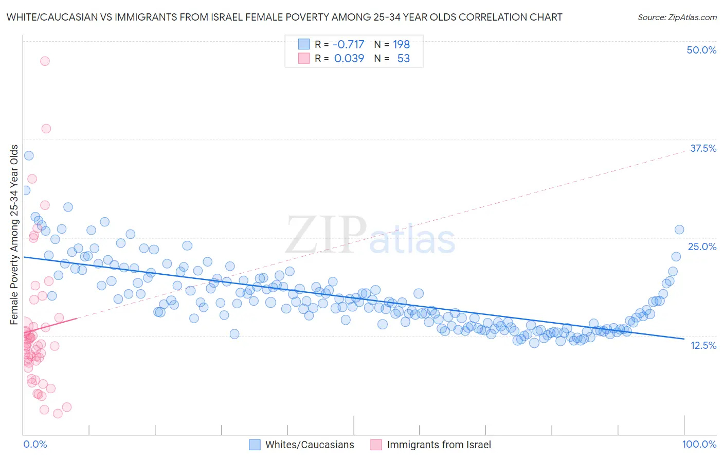 White/Caucasian vs Immigrants from Israel Female Poverty Among 25-34 Year Olds
