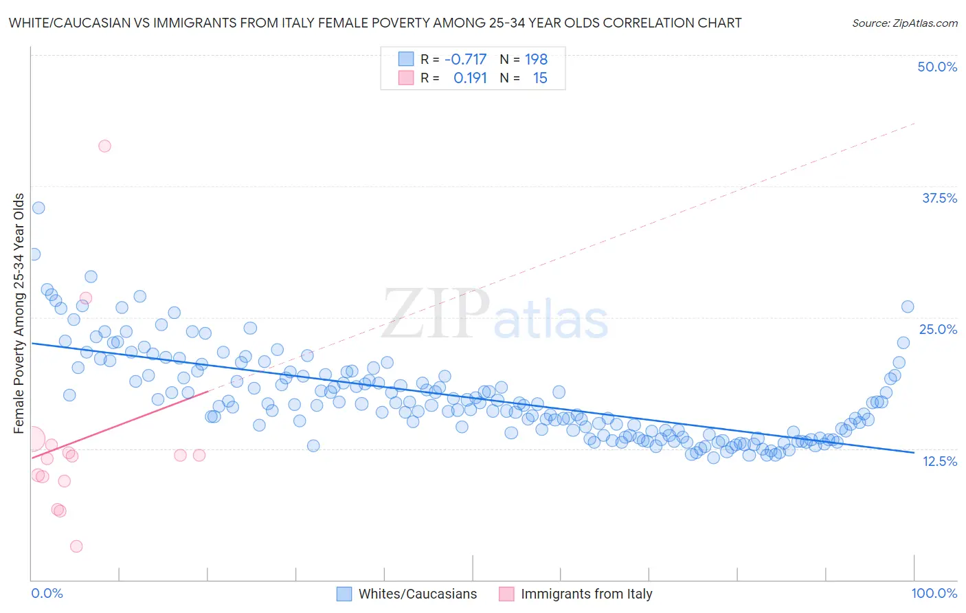 White/Caucasian vs Immigrants from Italy Female Poverty Among 25-34 Year Olds