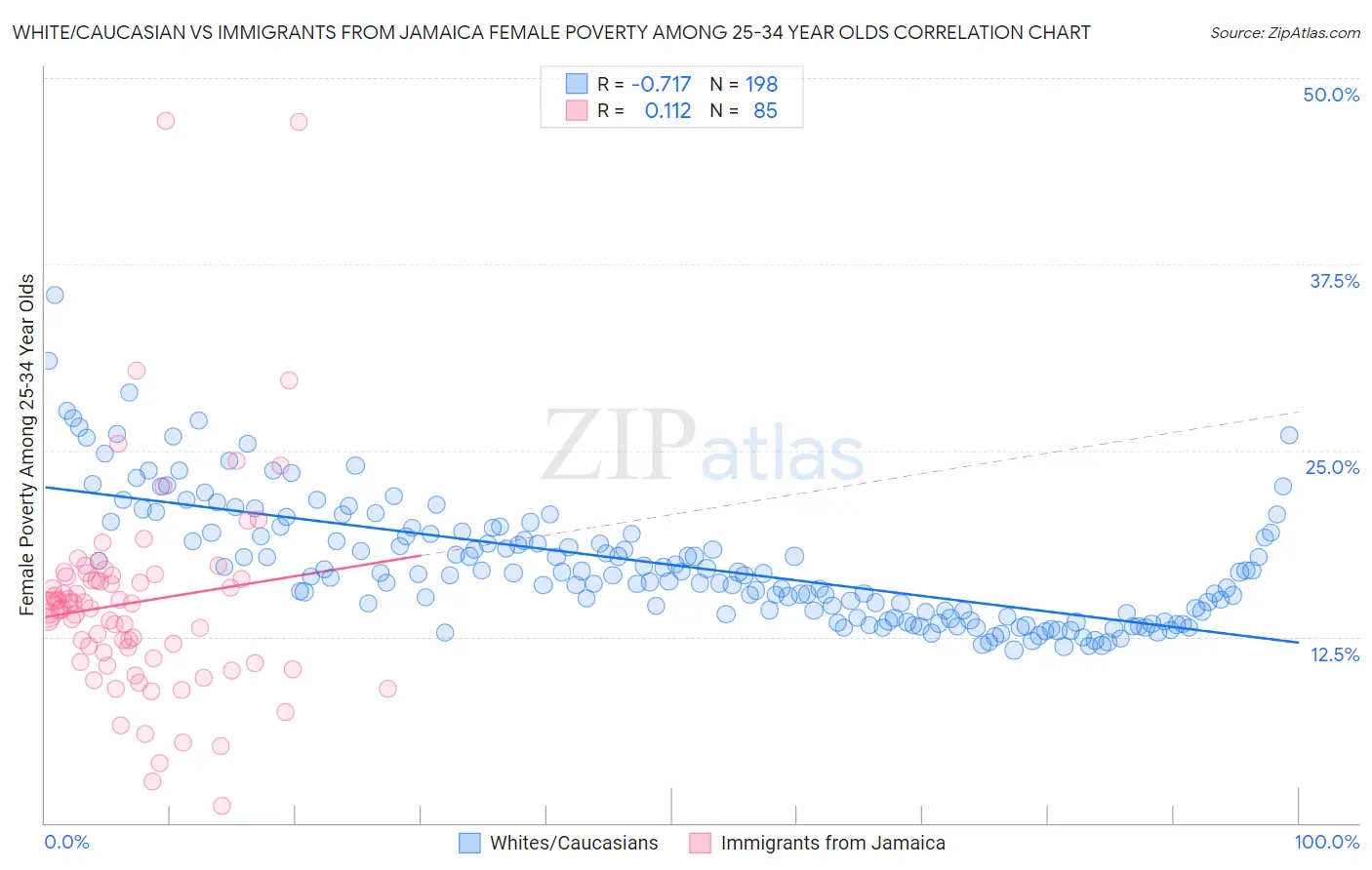 White/Caucasian vs Immigrants from Jamaica Female Poverty Among 25-34 Year Olds