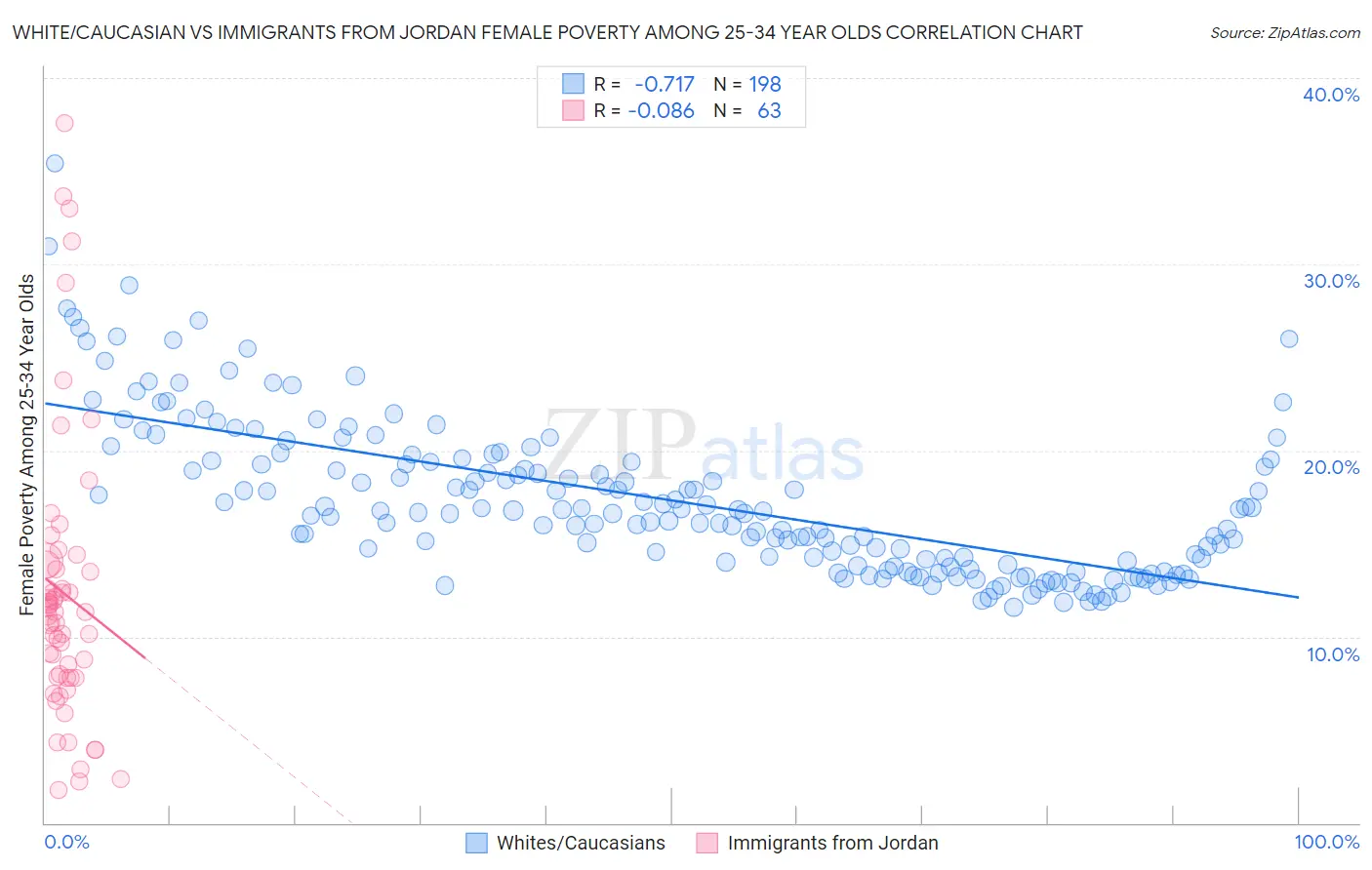 White/Caucasian vs Immigrants from Jordan Female Poverty Among 25-34 Year Olds