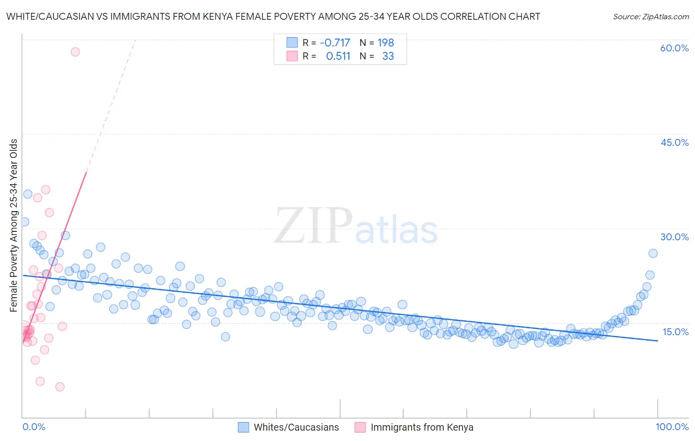 White/Caucasian vs Immigrants from Kenya Female Poverty Among 25-34 Year Olds