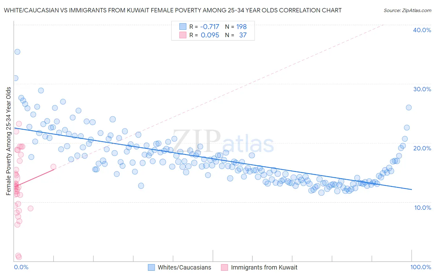 White/Caucasian vs Immigrants from Kuwait Female Poverty Among 25-34 Year Olds