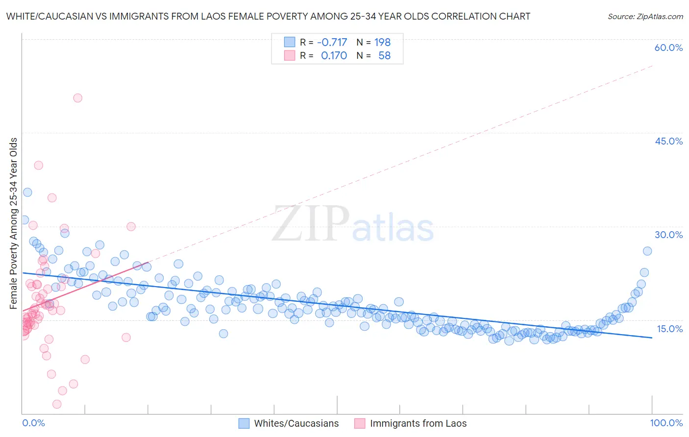 White/Caucasian vs Immigrants from Laos Female Poverty Among 25-34 Year Olds