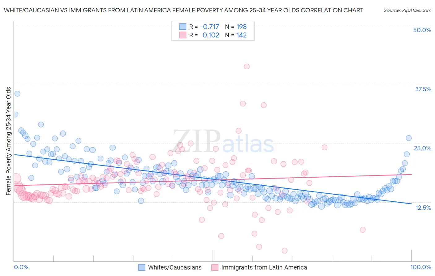 White/Caucasian vs Immigrants from Latin America Female Poverty Among 25-34 Year Olds