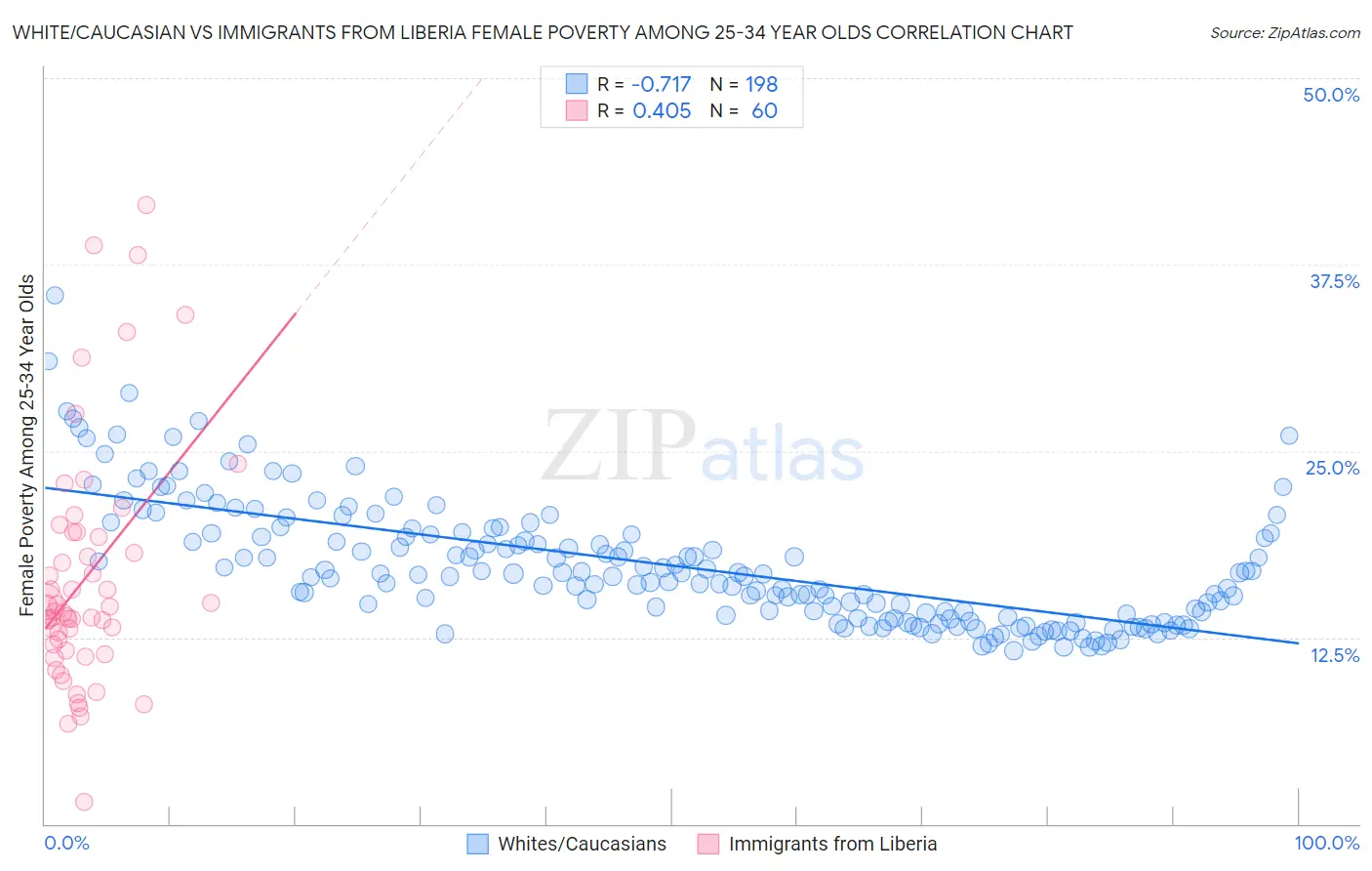 White/Caucasian vs Immigrants from Liberia Female Poverty Among 25-34 Year Olds