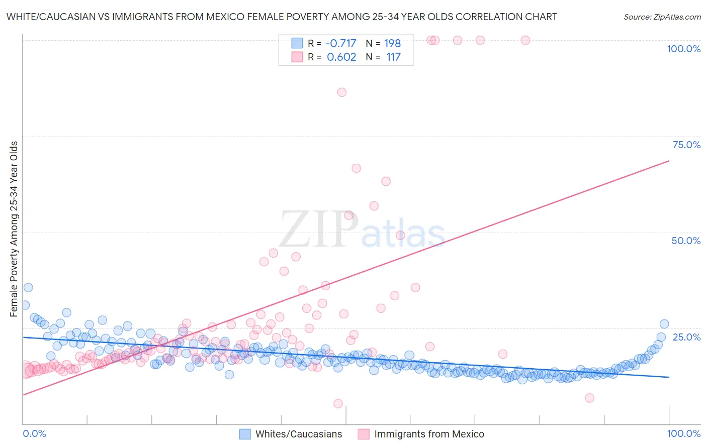 White/Caucasian vs Immigrants from Mexico Female Poverty Among 25-34 Year Olds