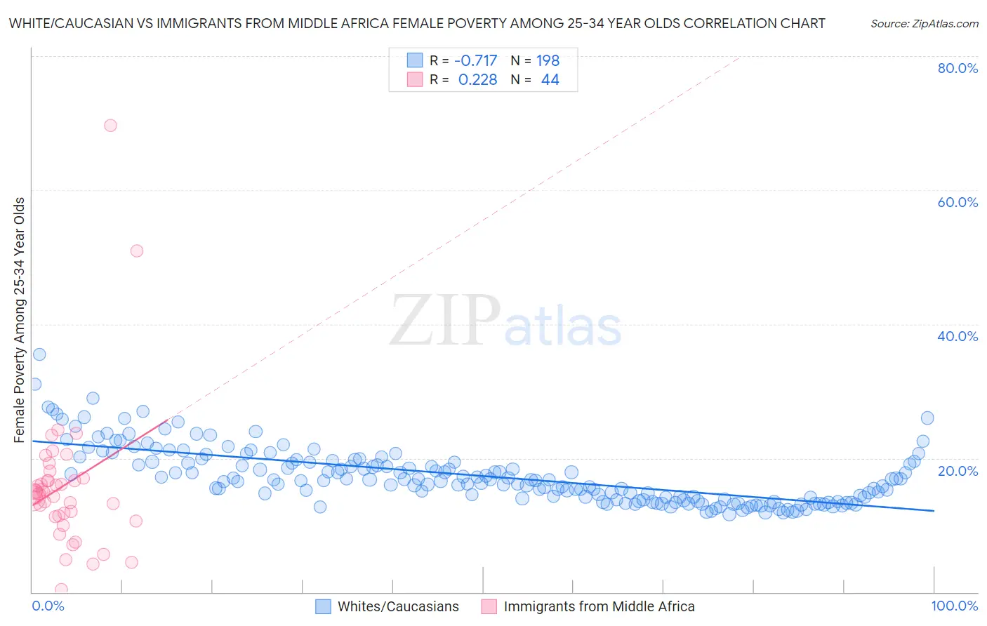 White/Caucasian vs Immigrants from Middle Africa Female Poverty Among 25-34 Year Olds