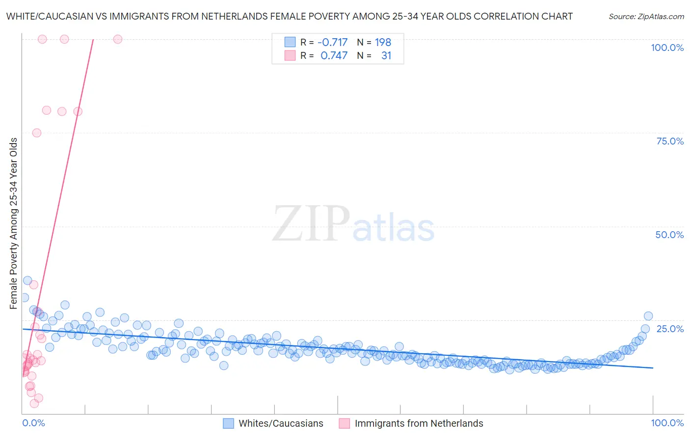 White/Caucasian vs Immigrants from Netherlands Female Poverty Among 25-34 Year Olds