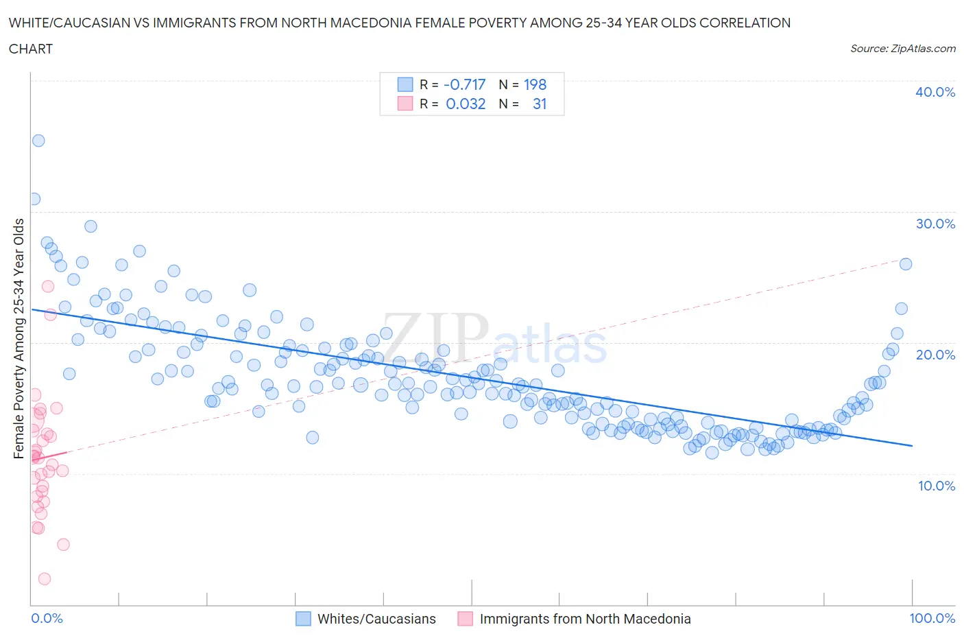 White/Caucasian vs Immigrants from North Macedonia Female Poverty Among 25-34 Year Olds