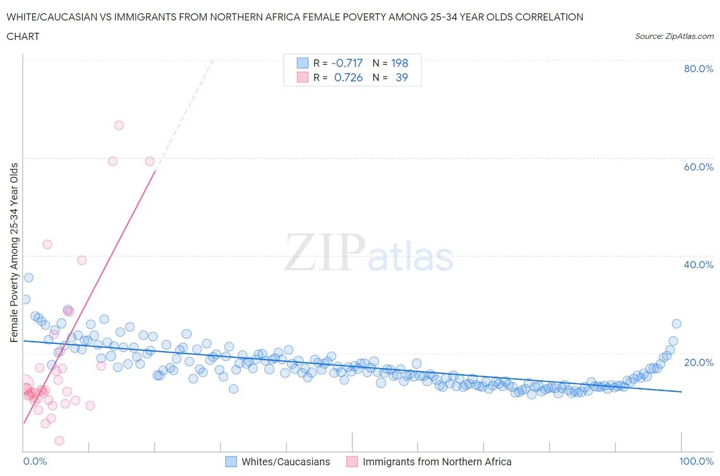 White/Caucasian vs Immigrants from Northern Africa Female Poverty Among 25-34 Year Olds