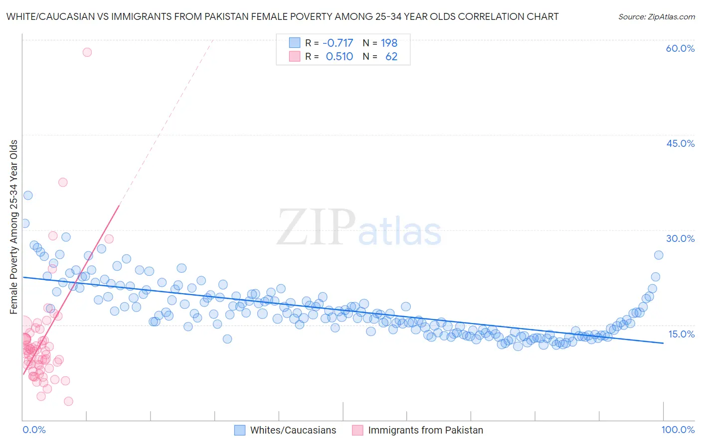 White/Caucasian vs Immigrants from Pakistan Female Poverty Among 25-34 Year Olds