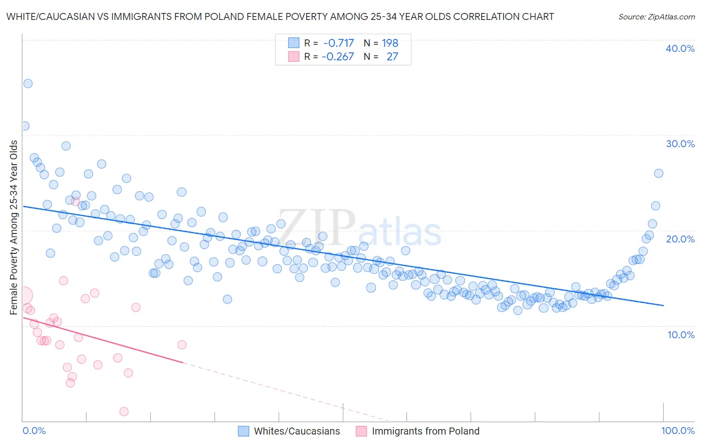 White/Caucasian vs Immigrants from Poland Female Poverty Among 25-34 Year Olds