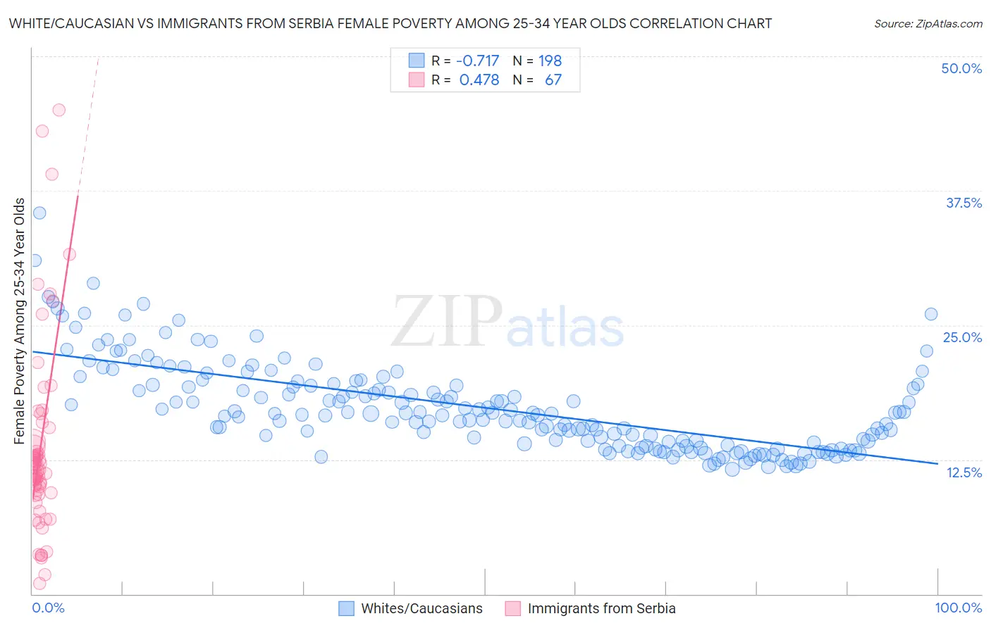 White/Caucasian vs Immigrants from Serbia Female Poverty Among 25-34 Year Olds