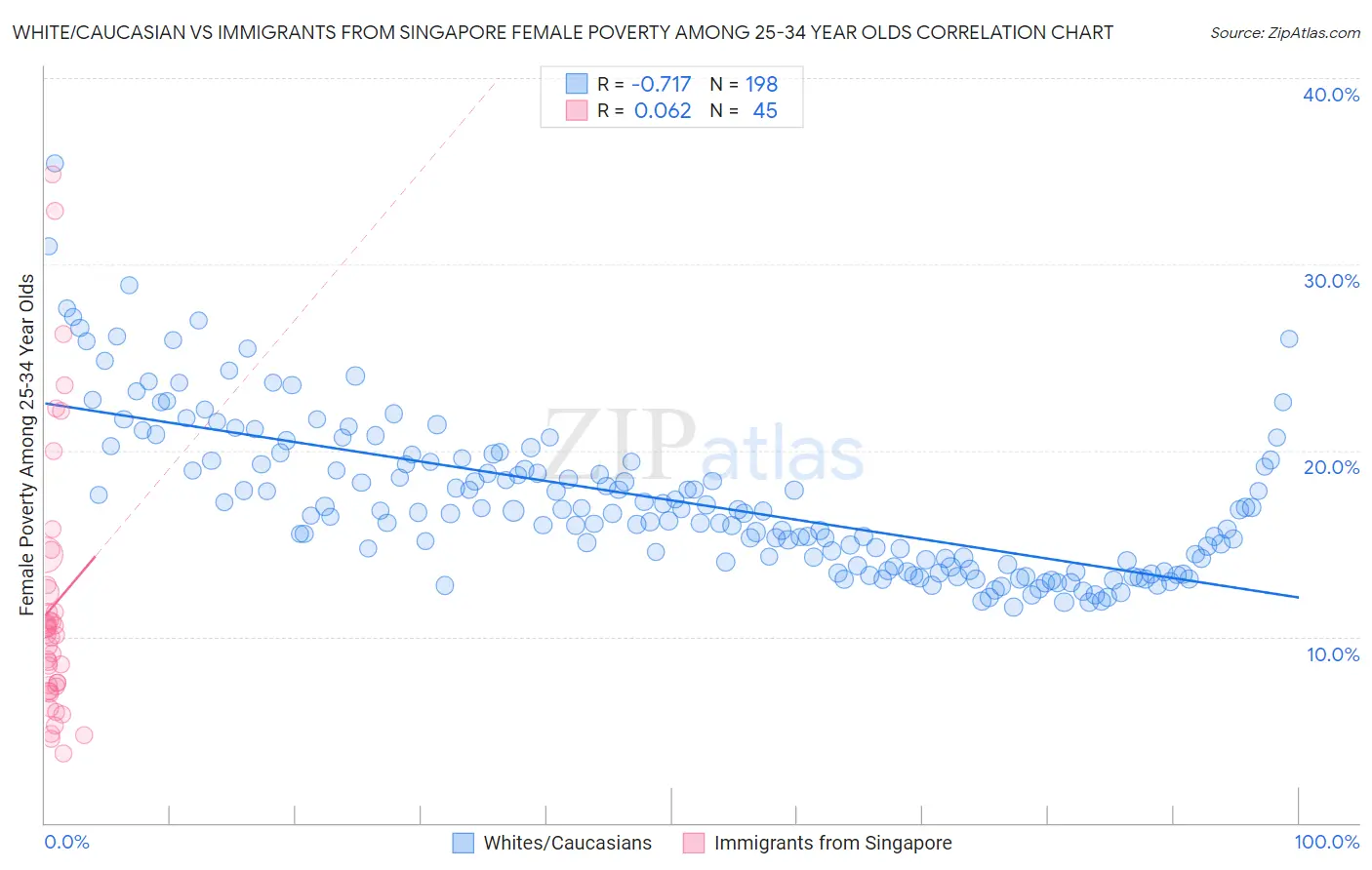 White/Caucasian vs Immigrants from Singapore Female Poverty Among 25-34 Year Olds