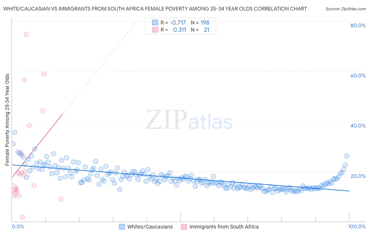 White/Caucasian vs Immigrants from South Africa Female Poverty Among 25-34 Year Olds