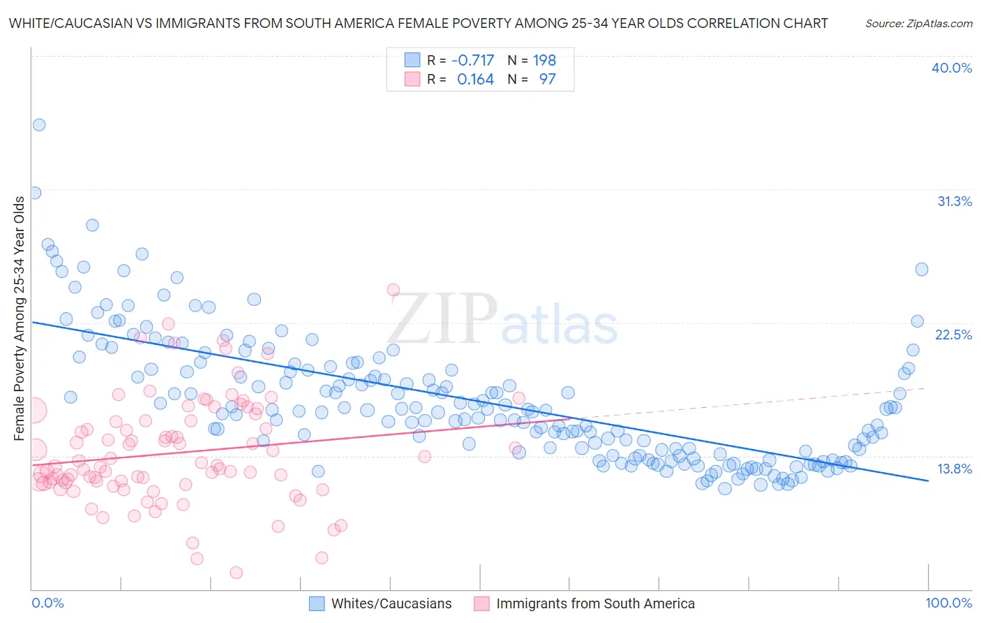 White/Caucasian vs Immigrants from South America Female Poverty Among 25-34 Year Olds